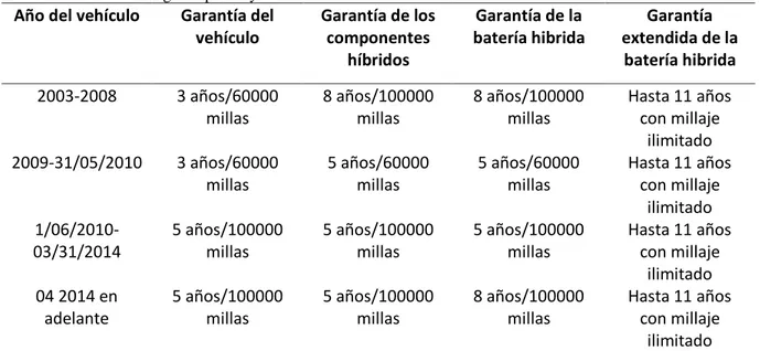 Tabla 3 Garantías otorgadas por Toyota   Año del vehículo  Garantía del 