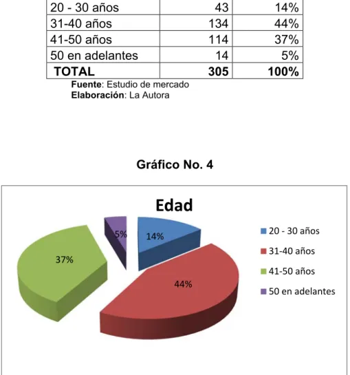 Gráfico No. 4 