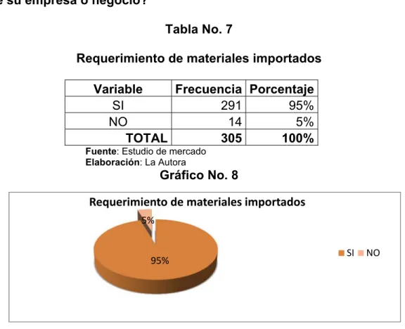 Tabla No. 7 