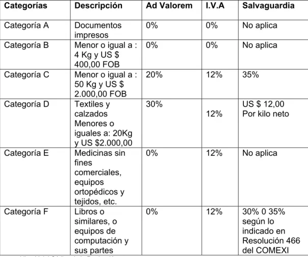 Tabla No. 3  Categorías de clasificación de bultos 