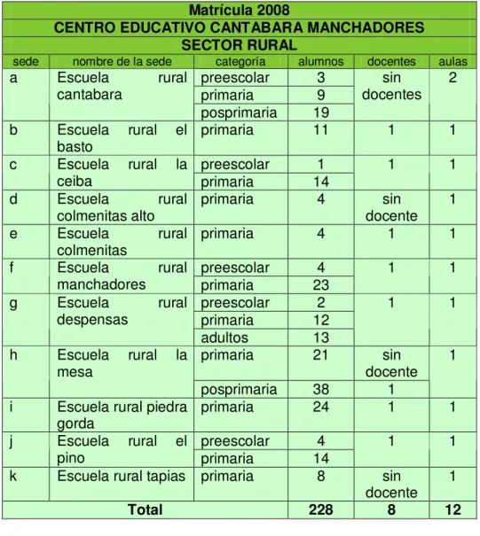 Tabla 14  Matrículas Centro Educativo Las Vueltas 