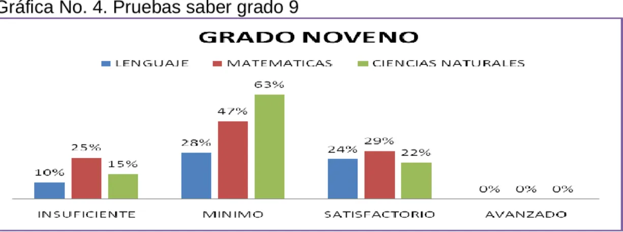 Tabla 15. Promedio pruebas SABER grado 9.  