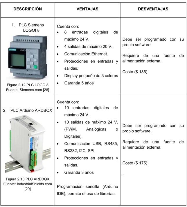 Tabla 2.7 Opciones para el proceso de control e interpretación de señales 