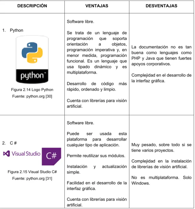 Tabla 2.8 Opciones para desarrollar la interfaz de control y visualización de datos 