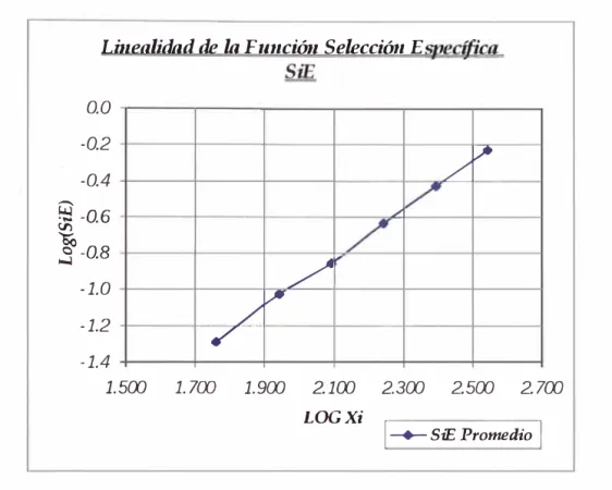 Gráfico 111.2 B: Regresión lineal de Log (S /) Vs Log X;. 
