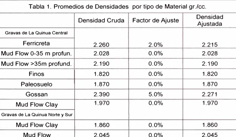 Tabla 1. Promedios de Densidades  por tipo de Material gr.lec. 