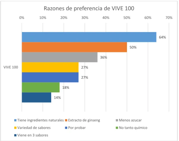 Figura 15.  Razones de preferencia vive 100 