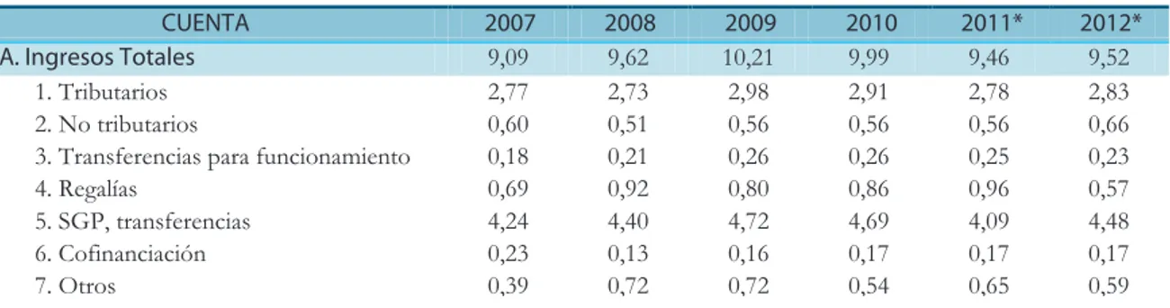 Tabla 3. Agregados financieros de los gobiernos centrales municipales y  departamentales como porcentaje del PIB.
