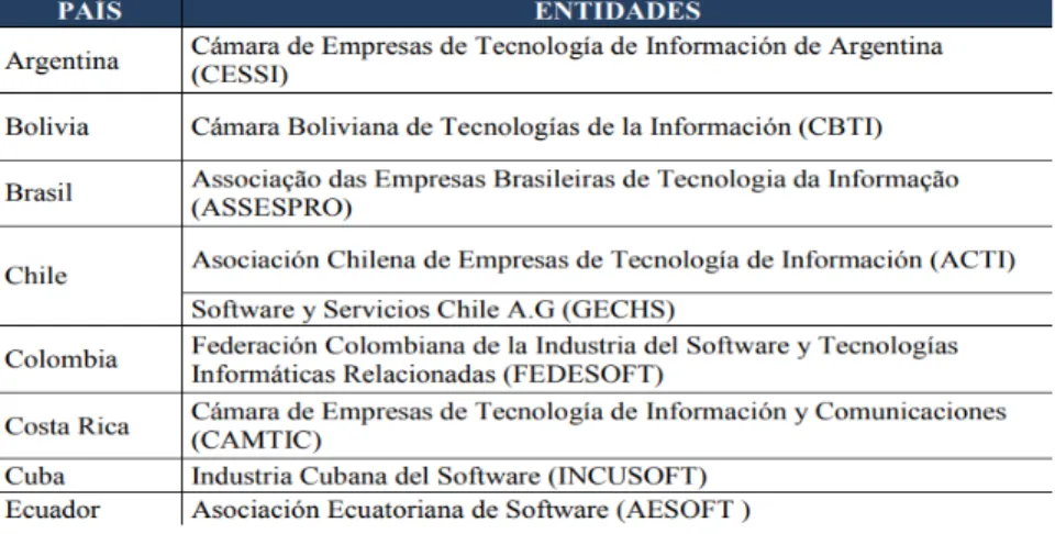 Tabla 2 Países y Entidades Asociados a la Federación de Asociaciones de Latinoamérica / Obtenido de  file:///C:/Users/ceval_000/Downloads/btab7yma13br5snynbrrsfmsk1lv0n.pdfl 