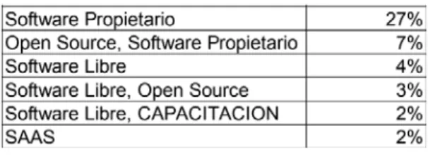 Tabla 5 Modelo de Negocio de Empresas de Software en Ecuador / Obtenido de AESOFT 