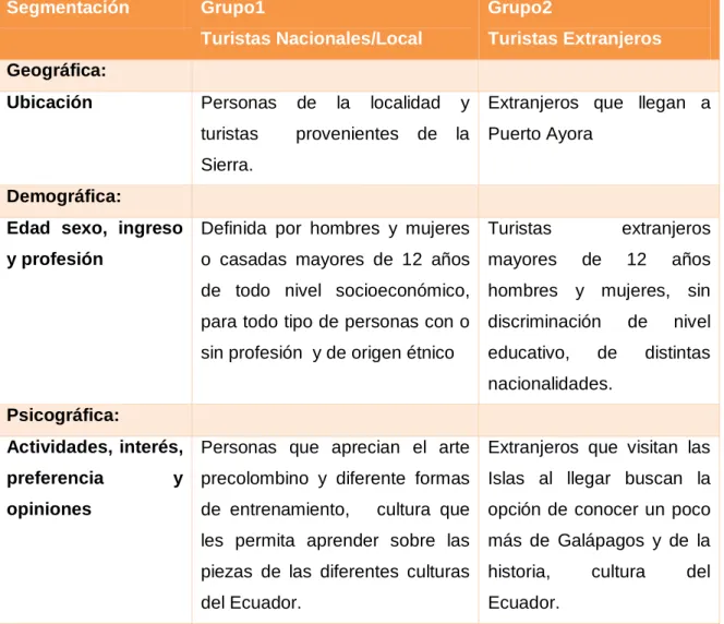 Tabla 3Estudio demográfico  Segmentación   Grupo1  