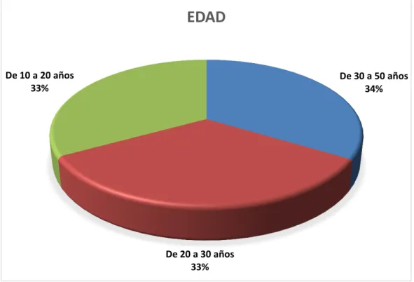 Gráfico  6 Edad 