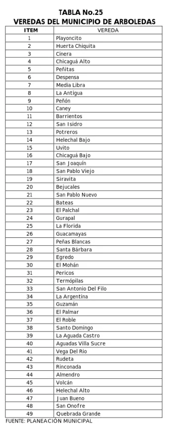 TABLA No.25 