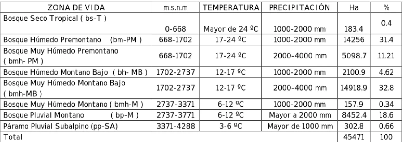 TABLA No.28  ZONAS DE VIDA 