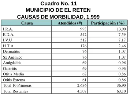 Cuadro No. 10   MUNICIPIO DE EL RETEN 