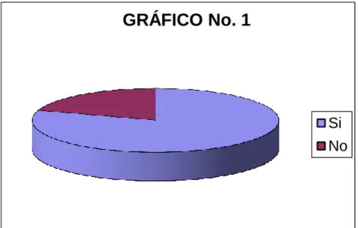 GRÁFICO No. 1 