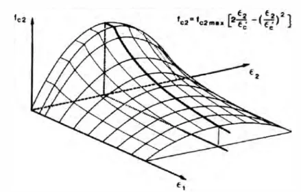 Figura 2-18:  Relación tridimensional de la resistencia a compresión del concreto  y las deformaciones principales de tracción y compresión