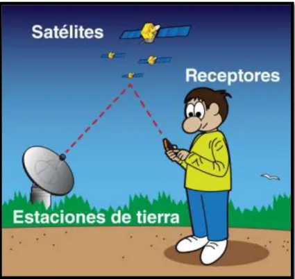 Figura 14. GPS  (Space place NASA) 