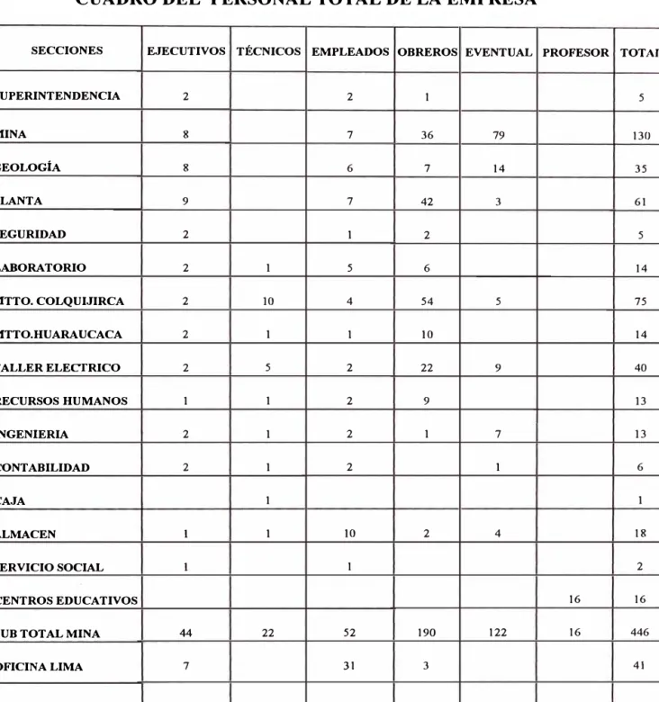 CUADRO  DEL  PERSONAL TOTAL DE LA EMPRESA 