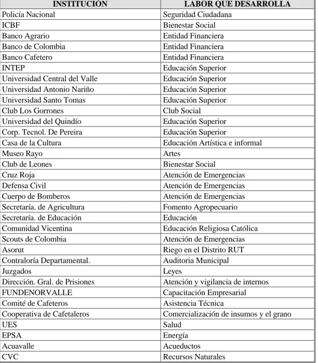 Tabla No.6  INSTITUCIONES RELACIONADAS CON SERVICIOS PÚBLICOS  GUBERNAMENTALES Y PRIVADOS 