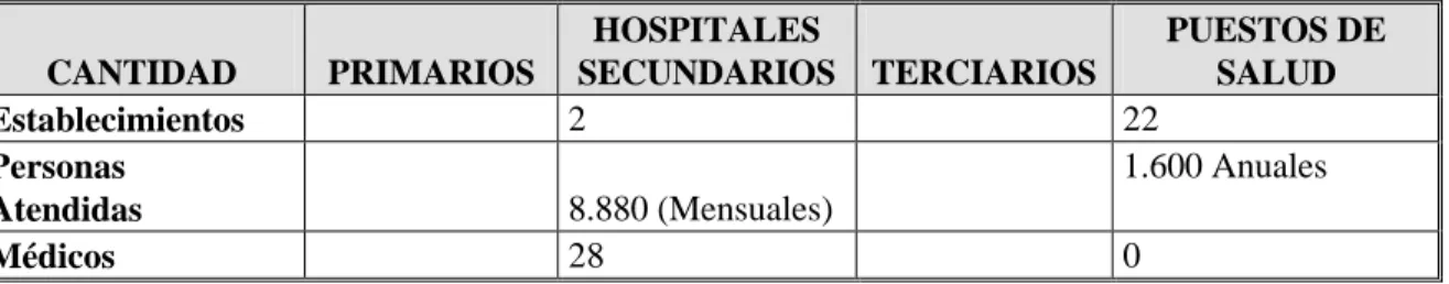 Tabla No.7  ESTABLECIMIENTOS DE SALUD 