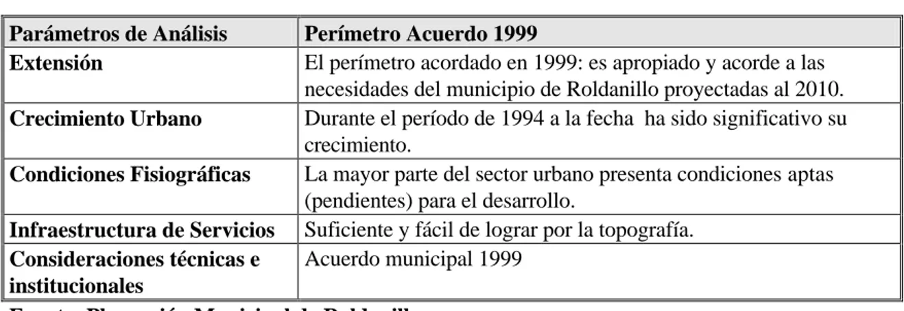 Tabla No.1       ANALISIS DEL PERÍMETRO URBANO     Parámetros de Análisis  Perímetro Acuerdo 1999 