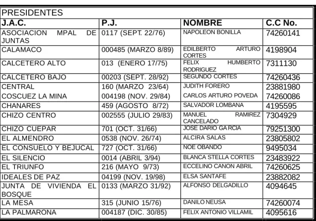 CUADRO N. 9  JUNTAS DE ACCION COMUNAL   PRESIDENTES 