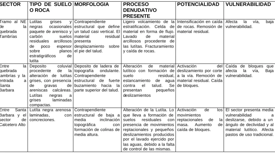 Cuadro No. 34   VULNERABILIDAD EN DIFERENTES SECTORES  