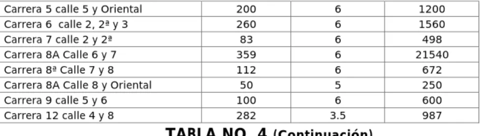 TABLA NO. 4  (Continuación)