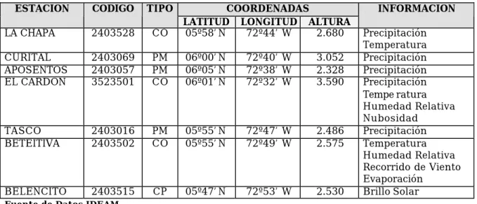 TABLA No. 1. ESTACIONES DEL IDEAM  COORDENADAS ESTACION CODIGO  TIPO 