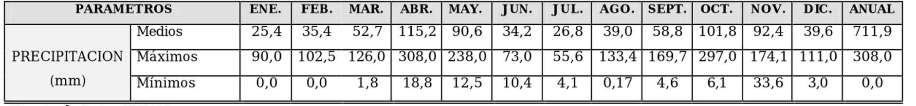 TABLA No. 4. RESUMEN DE DATOS DE PRECIPITACION ESTACION APOSENTOS  (Promedio precipitación mensual - años 1980 a 1999) 