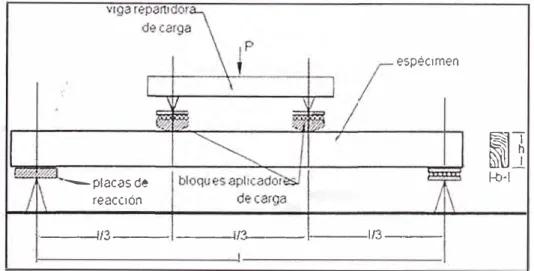 Figura 5.1  Esquema de la forma de aplicación de la fuerza en el ensayo de flexión de viga a  escala natural (Ref