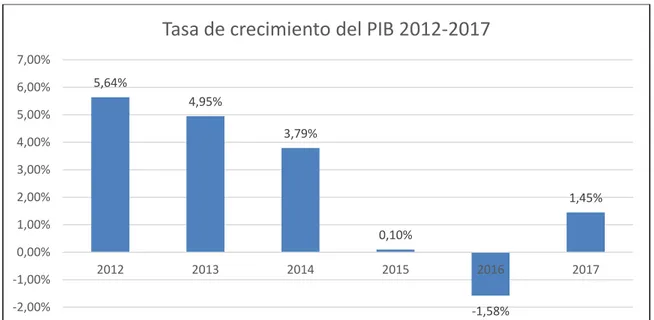 Figura 2. Tasa de crecimiento del PIB 2012-2017 