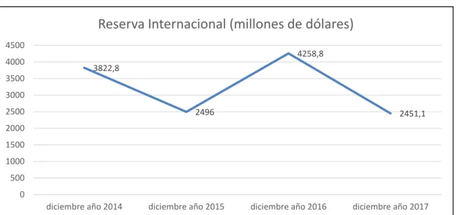 Figura 3. Reserva Internacional 2014-2017 