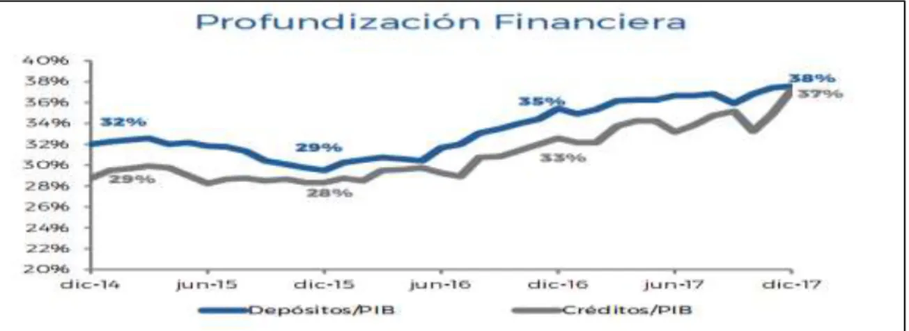 Figura 4. Profundización Financiera 2014-2017 