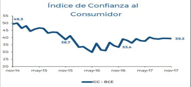 Figura 6. Índice de Confianza al Consumidor 2014-2017  Tomado de: ASOBANCA (2018). Boletín macroeconómico