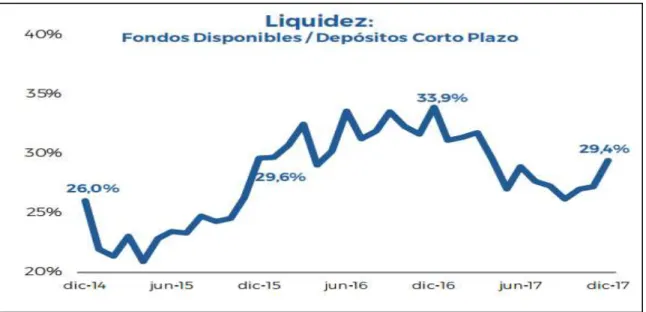 Figura 7. Liquidez 2014-2017 
