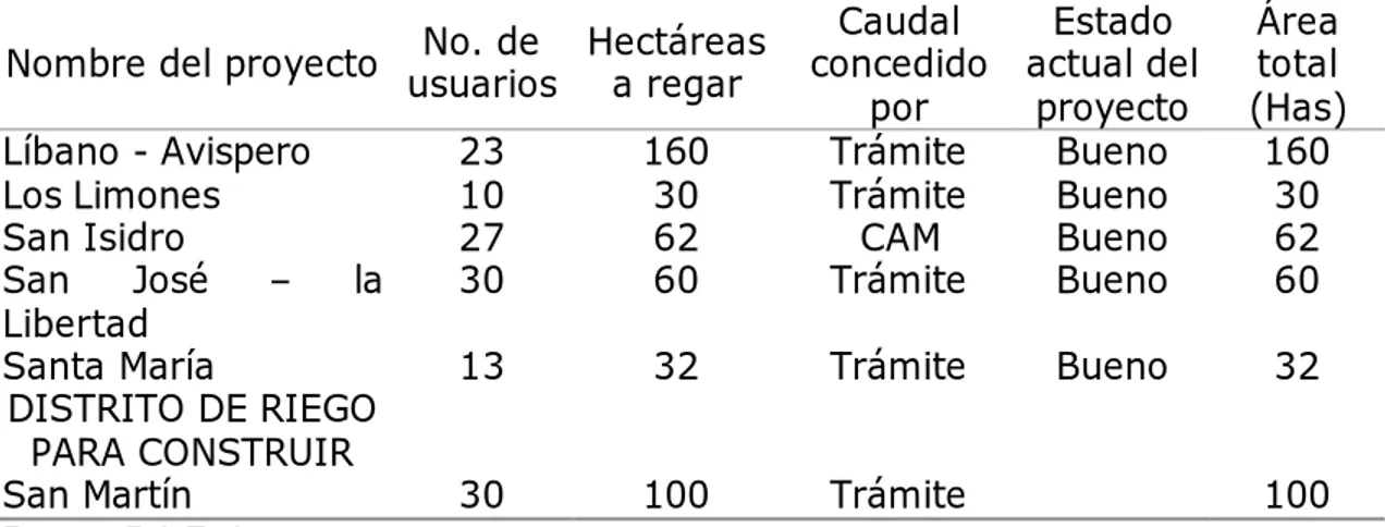 Tabla  13. Distritos de riego para pequeños cultivadores  1999. 