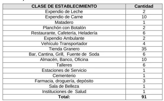 Tabla No 117. Tipos de establecimientos  