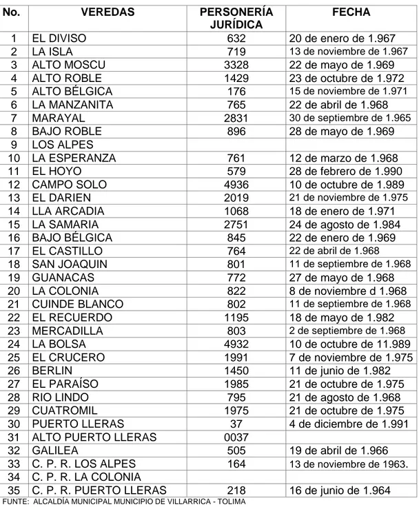 Tabla 2    Veredas y Centros Poblados Rurales que conforman el Municipio de Villarrica                   Tolima 