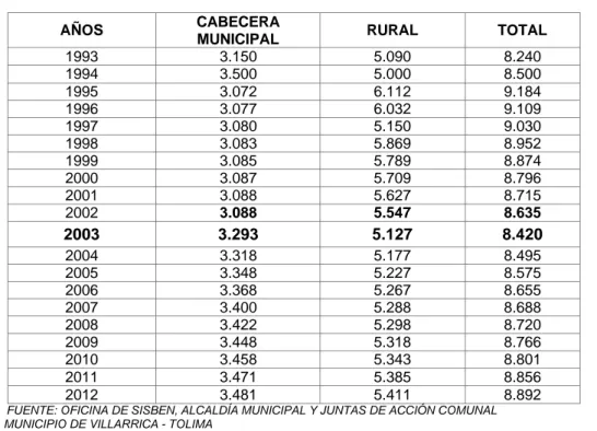 Tabla 10  Proyecciones de Población Municipio de Villarrica - Tolima 