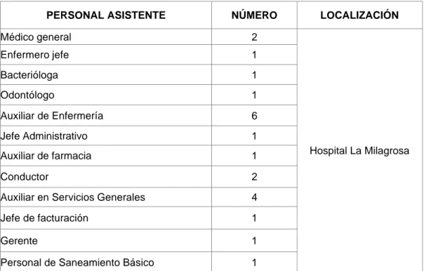 Tabla 15    Recurso Humano que Presta el Servicio de Salud en el Municipio de                       Villarrica – Tolima