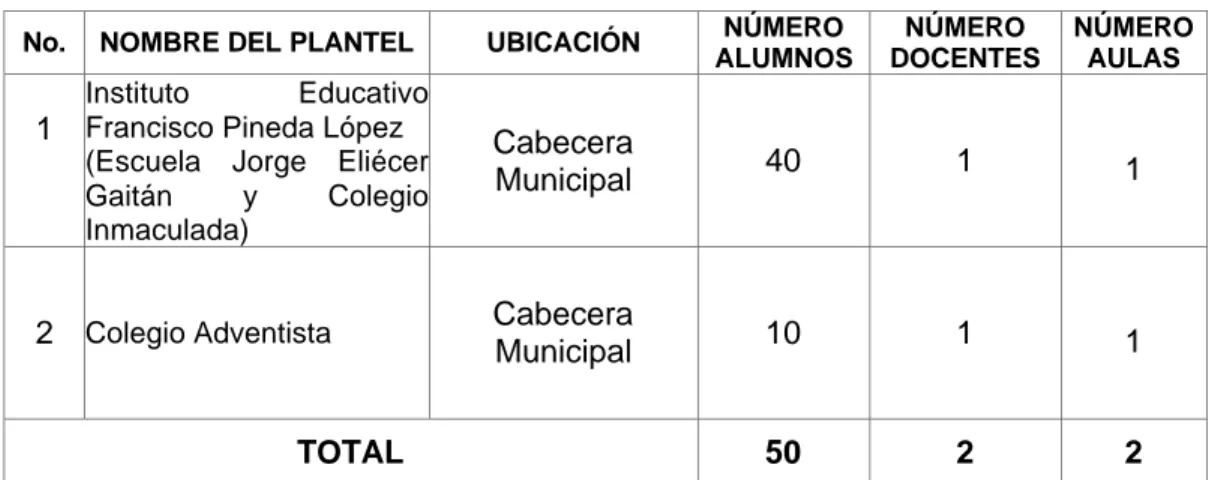 Tabla 22   Centros Educativos que Ofrecen Educación Preescolar en el Municipio de               