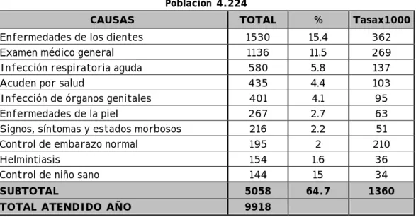 Tabla 3. MORBILIDAD POR CONSULTA EXTERNA - 1995  Población 4.224 
