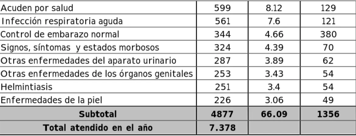Tabla 5. MORBILIDAD POR CONSULTA EXTERNA - 1997  Población 6400 