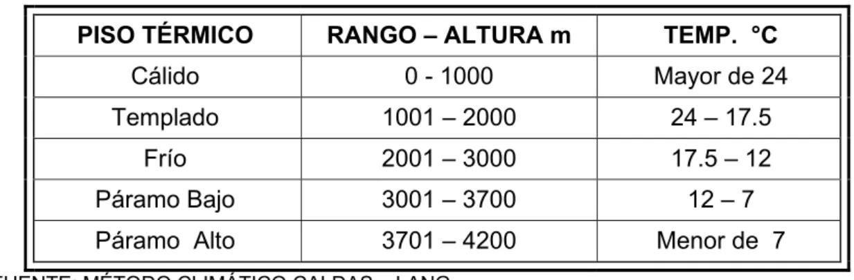 Tabla 13. Modelo Climático de Caldas 