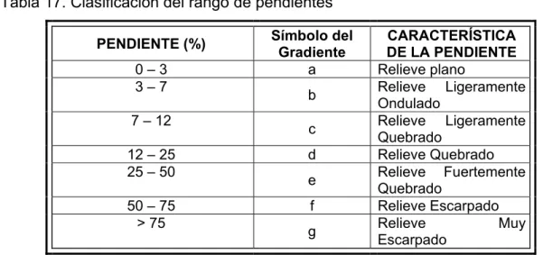 Tabla 17. Clasificación del rango de pendientes 