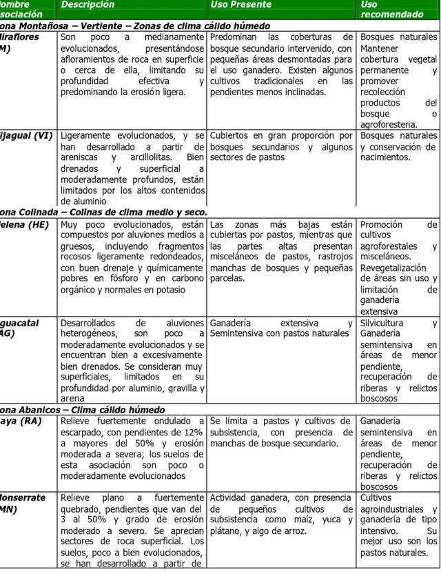 Tabla No.28.  Asociaciones de suelo presentadas a la definición de conflictos de uso 