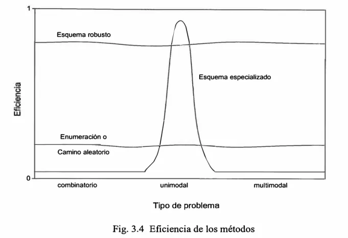 Fig. 3.4  Eficiencia de los métodos  3.3  La codificación 