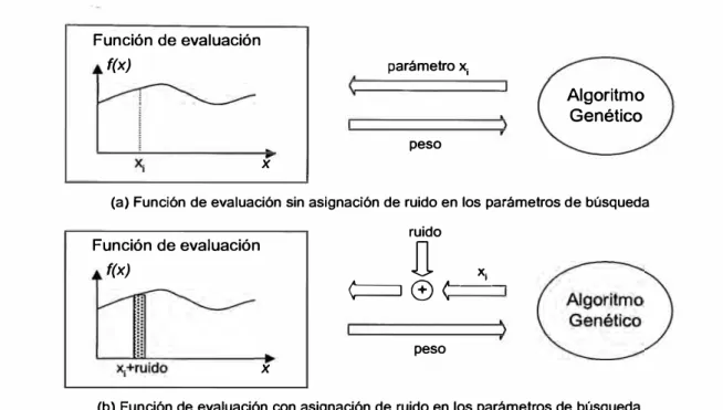 Fig. 3.5  Esquema de asignación de ruido para el parámetro de búsqueda en la  función de evaluación